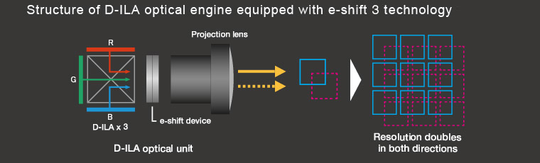 Structure of D-ILA optical engine equipped with e-shift 3 technology