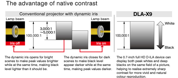 The advantage of native contrast