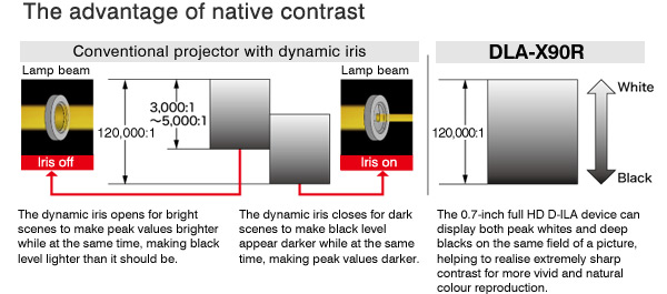 The advantage of native contrast