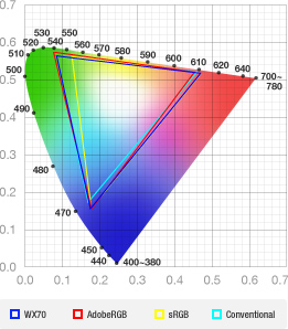 Colour space chromaticity diagram