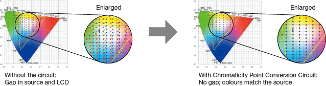 Ability to match the colour to the source