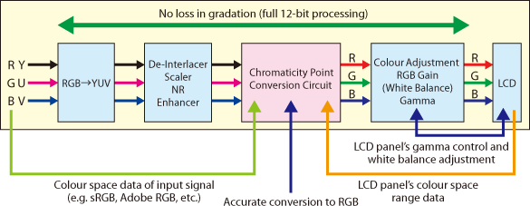 Chromaticity Point Conversion Circuit