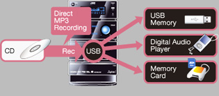 Record & Carry Music on USB Devices
