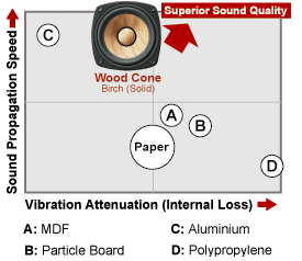 Properties of Diaphragm Materials