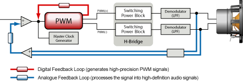 Hybrid Feedback Digital Amplifier