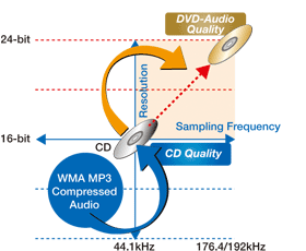 24-bit
20-bit
16-bit
12-bit
8-bit
8kHz
44.1kHz
176.4/192kHz
Higher Sound Quality
DVD Audio
DVD Video
LINEAR MODE (for CDs, DVDs, etc.)
COMPRESSION MODE (for MP3, WMA, etc.)
Higher Compression
CD
dts
DD
MP3
