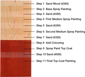 11-Step Cabinet Finishing Process